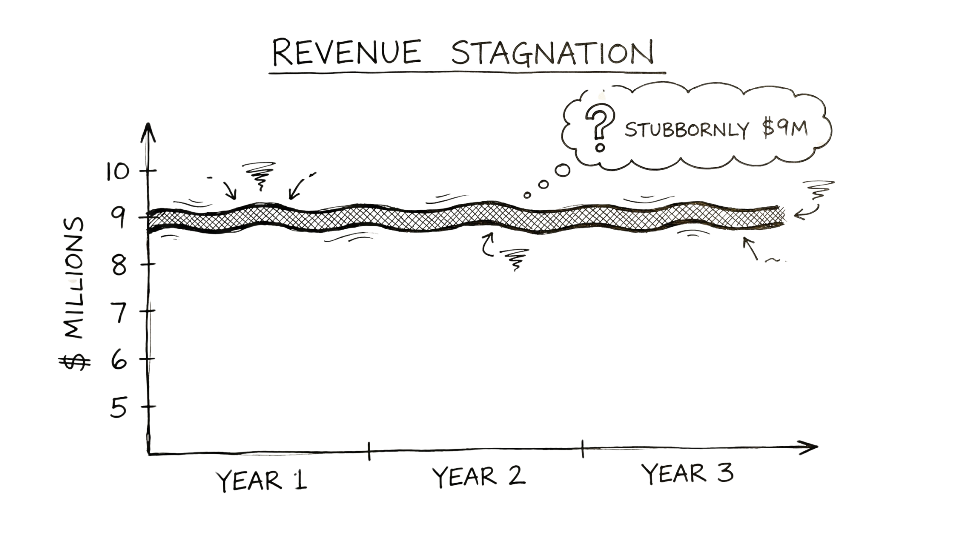 The $10M Trap